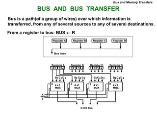 BUS AND BUS TRANSFER
Bus is a path(of a group of wires) over which information is
transferred, from any of several sources to any of several destinations.
From a register to bus: BUS  R
1 2 3 4 1 2 3 4 1 2 3 4 1 2 3 4
Register A Register B Register C Register D
B C D
1 1 1
4 x1
MUX
B C D
2 2 2
4 x1
MUX
B C D
3 3 3
4 x1
MUX
B C D
4 4 4
4 x1
MUX
4-line bus
x
y
select
0 0 0 0
Register A Register B Register C Register D
Bus lines
Bus and Memory Transfers
 