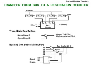 TRANSFER FROM BUS TO A DESTINATION REGISTER
Three-State Bus Buffers
Bus line with three-state buffers
Reg. R0 Reg. R1 Reg. R2 Reg. R3
Bus lines
2 x 4
Decoder
Load
D0 D1 D2 D3
z
w
Select E (enable)
Output Y=A if C=1
High-impedence if C=0
Normal input A
Control input C
Select
Enable
0
1
2
3
S0
S1
A0
B0
C0
D0
Bus line for bit 0
Bus and Memory Transfers
 