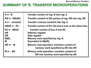 SUMMARY OF R. TRANSFER MICROOPERATIONS
Bus and Memory Transfers
A  B Transfer content of reg. B into reg. A
AR  DR(AD) Transfer content of AD portion of reg. DR into reg. AR
A  constant Transfer a binary constant into reg. A
ABUS  R1, Transfer content of R1 into bus A and, at the same time,
R2  ABUS transfer content of bus A into R2
AR Address register
DR Data register
M[R] Memory word specified by reg. R
M Equivalent to M[AR]
DR  M Memory read operation: transfers content of
memory word specified by AR into DR
M  DR Memory write operation: transfers content of
DR into memory word specified by AR
 