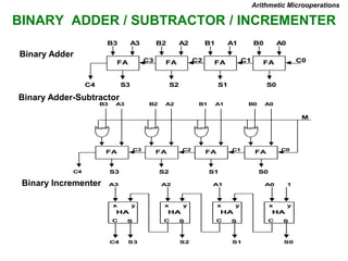 BINARY ADDER / SUBTRACTOR / INCREMENTER
FA
B0 A0
S0
C0
FA
B1 A1
S1
C1
FA
B2 A2
S2
C2
FA
B3 A3
S3
C3
C4
Binary Adder-Subtractor
FA
B0 A0
S0
C0
C1
FA
B1 A1
S1
C2
FA
B2 A2
S2
C3
FA
B3 A3
S3
C4
M
Binary Incrementer
HA
x y
C S
A0 1
S0
HA
x y
C S
A1
S1
HA
x y
C S
A2
S2
HA
x y
C S
A3
S3
C4
Binary Adder
Arithmetic Microoperations
 