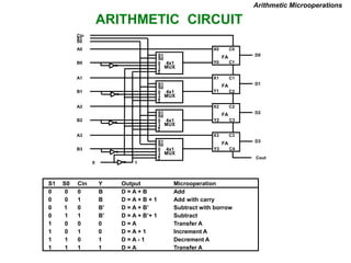 ARITHMETIC CIRCUIT
S1
S0
0
1
2
3
4x1
MUX
X0
Y0
C0
C1
D0
FA
S1
S0
0
1
2
3
4x1
MUX
X1
Y1
C1
C2
D1
FA
S1
S0
0
1
2
3
4x1
MUX
X2
Y2
C2
C3
D2
FA
S1
S0
0
1
2
3
4x1
MUX
X3
Y3
C3
C4
D3
FA
Cout
A0
B0
A1
B1
A2
B2
A3
B3
0 1
S0
S1
Cin
S1 S0 Cin Y Output Microoperation
0 0 0 B D = A + B Add
0 0 1 B D = A + B + 1 Add with carry
0 1 0 B’ D = A + B’ Subtract with borrow
0 1 1 B’ D = A + B’+ 1 Subtract
1 0 0 0 D = A Transfer A
1 0 1 0 D = A + 1 Increment A
1 1 0 1 D = A - 1 Decrement A
1 1 1 1 D = A Transfer A
Arithmetic Microoperations
 