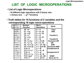 LIST OF LOGIC MICROOPERATIONS
• List of Logic Microoperations
- 16 different logic operations with 2 binary vars.
- n binary vars → functions
2 2 n
• Truth tables for 16 functions of 2 variables and the
corresponding 16 logic micro-operations
Boolean
Function
Micro-
Operations
Name
x 0 0 1 1
y 0 1 0 1
Logic Microoperations
0 0 0 0 F0 = 0 F  0 Clear
0 0 0 1 F1 = xy F  A  B AND
0 0 1 0 F2 = xy' F  A  B’
0 0 1 1 F3 = x F  A Transfer A
0 1 0 0 F4 = x'y F  A’ B
0 1 0 1 F5 = y F  B Transfer B
0 1 1 0 F6 = x  y F  A  B Exclusive-OR
0 1 1 1 F7 = x + y F  A  B OR
1 0 0 0 F8 = (x + y)' F  A  B)’ NOR
1 0 0 1 F9 = (x  y)' F  (A  B)’ Exclusive-NOR
1 0 1 0 F10 = y' F  B’ Complement B
1 0 1 1 F11 = x + y' F  A  B
1 1 0 0 F12 = x' F  A’ Complement A
1 1 0 1 F13 = x' + y F  A’ B
1 1 1 0 F14 = (xy)' F  (A  B)’ NAND
1 1 1 1 F15 = 1 F  all 1's Set to all 1's
 