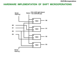 HARDWARE IMPLEMENTATION OF SHIFT MICROOPERATIONS
Shift Microoperations
S
0
1
H0
MUX
S
0
1
H1
MUX
S
0
1
H2
MUX
S
0
1
H3
MUX
Select
0 for shift right (down)
1 for shift left (up)
Serial
input (IR)
A0
A1
A2
A3
Serial
input (IL)
 