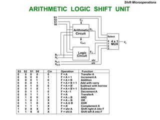 ARITHMETIC LOGIC SHIFT UNIT
S3 S2 S1 S0 Cin Operation Function
0 0 0 0 0 F = A Transfer A
0 0 0 0 1 F = A + 1 Increment A
0 0 0 1 0 F = A + B Addition
0 0 0 1 1 F = A + B + 1 Add with carry
0 0 1 0 0 F = A + B’ Subtract with borrow
0 0 1 0 1 F = A + B’+ 1 Subtraction
0 0 1 1 0 F = A - 1 Decrement A
0 0 1 1 1 F = A TransferA
0 1 0 0 X F = A  B AND
0 1 0 1 X F = A B OR
0 1 1 0 X F = A  B XOR
0 1 1 1 X F = A’ Complement A
1 0 X X X F = shr A Shift right A into F
1 1 X X X F = shl A Shift left A into F
Shift Microoperations
Arithmetic
Circuit
Logic
Circuit
C
C 4 x 1
MUX
Select
0
1
2
3
F
S3
S2
S1
S0
B
A
i
A
D
A
E
shr
shl
i+1 i
i
i
i+1
i-1
i
i
 