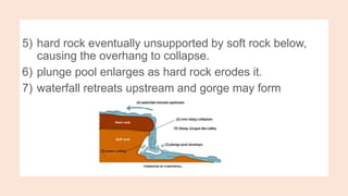 5) hard rock eventually unsupported by soft rock below,
causing the overhang to collapse.
6) plunge pool enlarges as hard rock erodes it.
7) waterfall retreats upstream and gorge may form
 