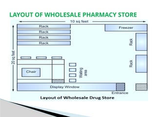 community pharmacy organization structure | PPTX