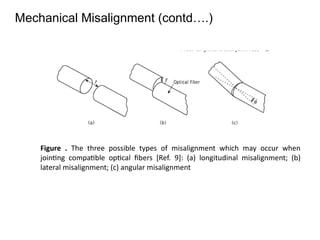 Mislignment Types UNIT.5.Fiber couplers and connectors.pptx