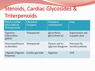 Steroids, Cardiac Glycosides &
Triterpenoids
Plants Cardiac
Glycosides &
Triterpenoids
Chemical
Category
Chemical
constituents
Uses
Liquorice
(Glycyrrhiza
glabra)
Triterpenoid glycyrrhizin,
glycyrrhetic aci
Expectorants and
in peptic ulcer
Dioscorea(Dioscor
ea detoidea)
Triterpenoid Dioscin and its
aglycone diosgenin
Precursor for
steroid synthesis
Digitalis (Digitalis
Purpurea)
Cardiac gycoside Digitoxin CHF
 