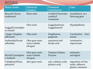 RESINS
Plants resins Chemical
Category
Chemical
constituents
Uses
Benzoin( Styrax
tonkinesis)
Resin ester Coniferyl benzoate,
coniferyl
cinnamate
in perfumes, as a
flavoring gent
Guggul(Commipho
ra mukul)
Oleo resin Guggulusterone
Guggulosterol
Hypolipidemic
Ginger (Zingiber
officinale)
Oleo resin Zingiberene,
gingerols
Carminative , Anti-
emetic
Asafoetida(Ferula
asfoetida)
Oleo gum resin:
resin+volatile
oil+gum
asaresinol and
ferulic acid
carminative ,
expectorant
Myrrh(Commiphor
a molmol)
Oleo gum resin:
resin+volatile
oil+gum
Terpens,Oxidase
Enzyme
antiseptic,
astringent
Colophony(Pinus
palustris)
oleo-gum-resin α,β, γ-abietic acids,
pimaric acid,
reparation of Zinc
oxide, adhesive
plaster, ointment
 