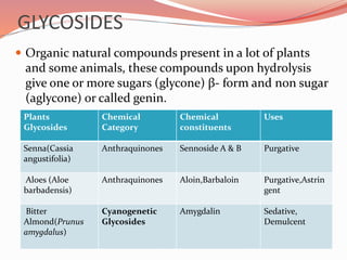 GLYCOSIDES
 Organic natural compounds present in a lot of plants
and some animals, these compounds upon hydrolysis
give one or more sugars (glycone) β- form and non sugar
(aglycone) or called genin.
Plants
Glycosides
Chemical
Category
Chemical
constituents
Uses
Senna(Cassia
angustifolia)
Anthraquinones Sennoside A & B Purgative
Aloes (Aloe
barbadensis)
Anthraquinones Aloin,Barbaloin Purgative,Astrin
gent
Bitter
Almond(Prunus
amygdalus)
Cyanogenetic
Glycosides
Amygdalin Sedative,
Demulcent
 