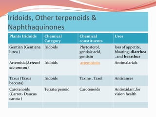 Iridoids, Other terpenoids &
Naphthaquinones
Plants Iridoids Chemical
Category
Chemical
constituents
Uses
Gentian (Gentiana
lutea )
Iridoids Phytosterol,
gentisic acid,
gentisin
loss of appetite,
bloating, diarrhea
, and heartbur
Artemisia(Artemi
sia annua)
Iridoids artemisinin Antimalarials
Taxus (Taxus
baccata)
Iridoids Taxine , Taxol Anticancer
Carotenoids
(Carrot- Daucus
carota )
Tetraterpenoid Carotenoids Antioxidant,for
vision health
 