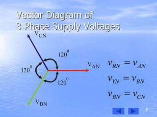6
Vector Diagram of
3 Phase Supply Voltages
VAN
VCN
VBN
120
0
120
0
120
0 RN AN
YN BN
BN CN
v v
v v
v v



 