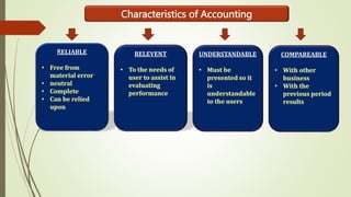 Characteristics of Accounting
RELIABLE RELEVENT UNDERSTANDABLE COMPAREABLE
 