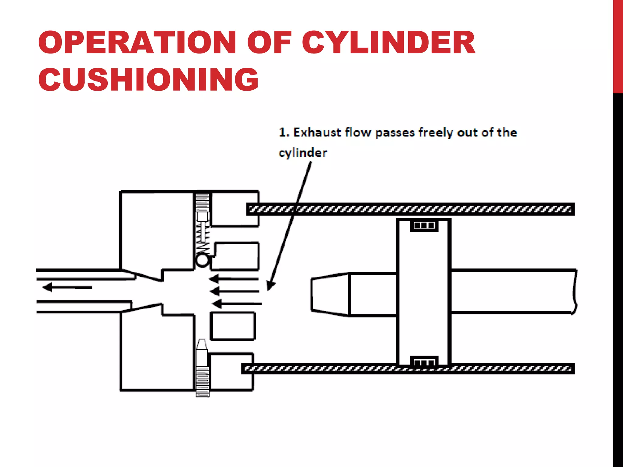 OPERATION OF CYLINDER
CUSHIONING
 