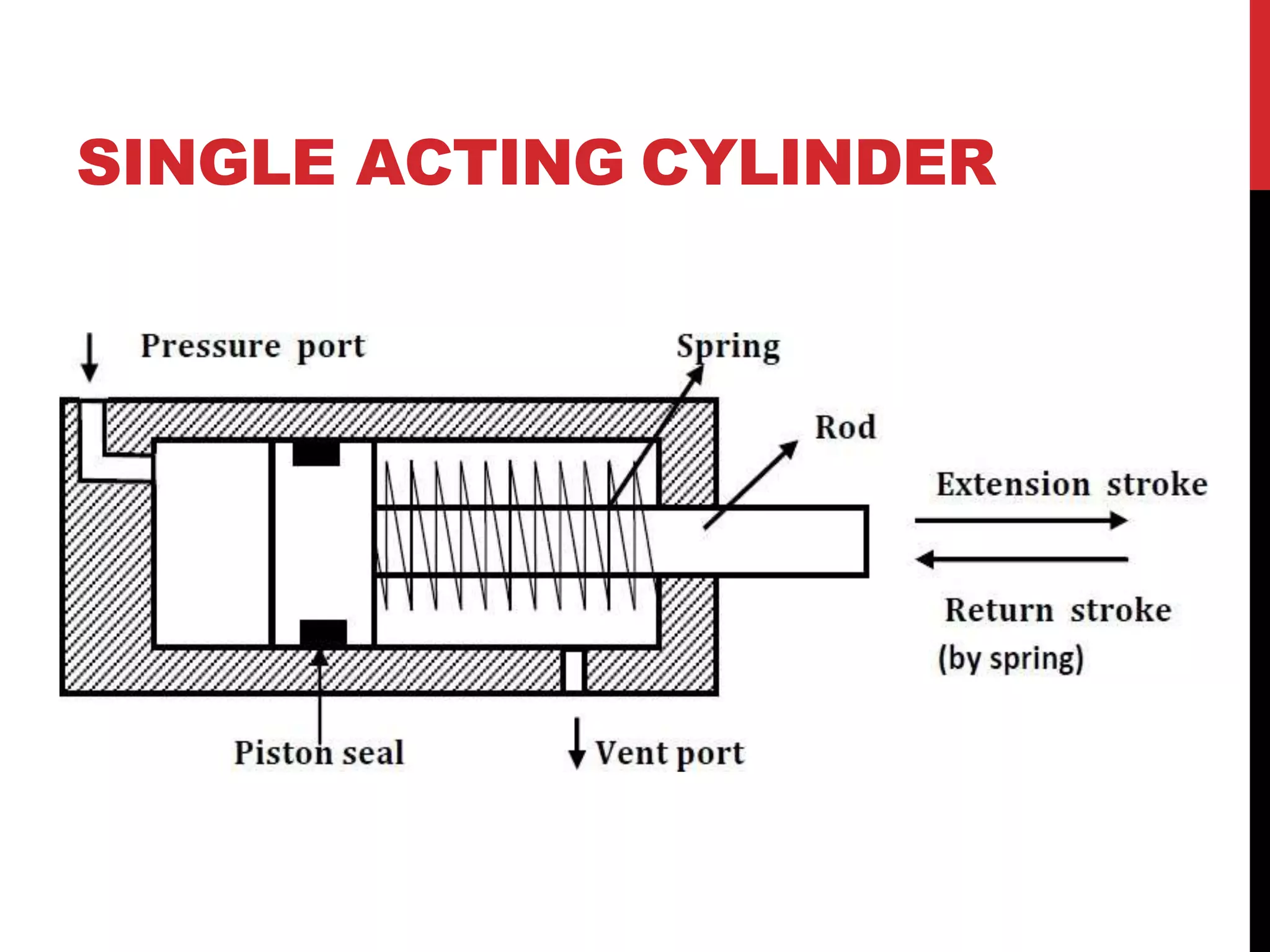 SINGLE ACTING CYLINDER
 