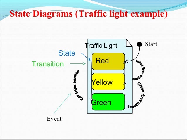 Unit 2(advanced class modeling & state diagram)