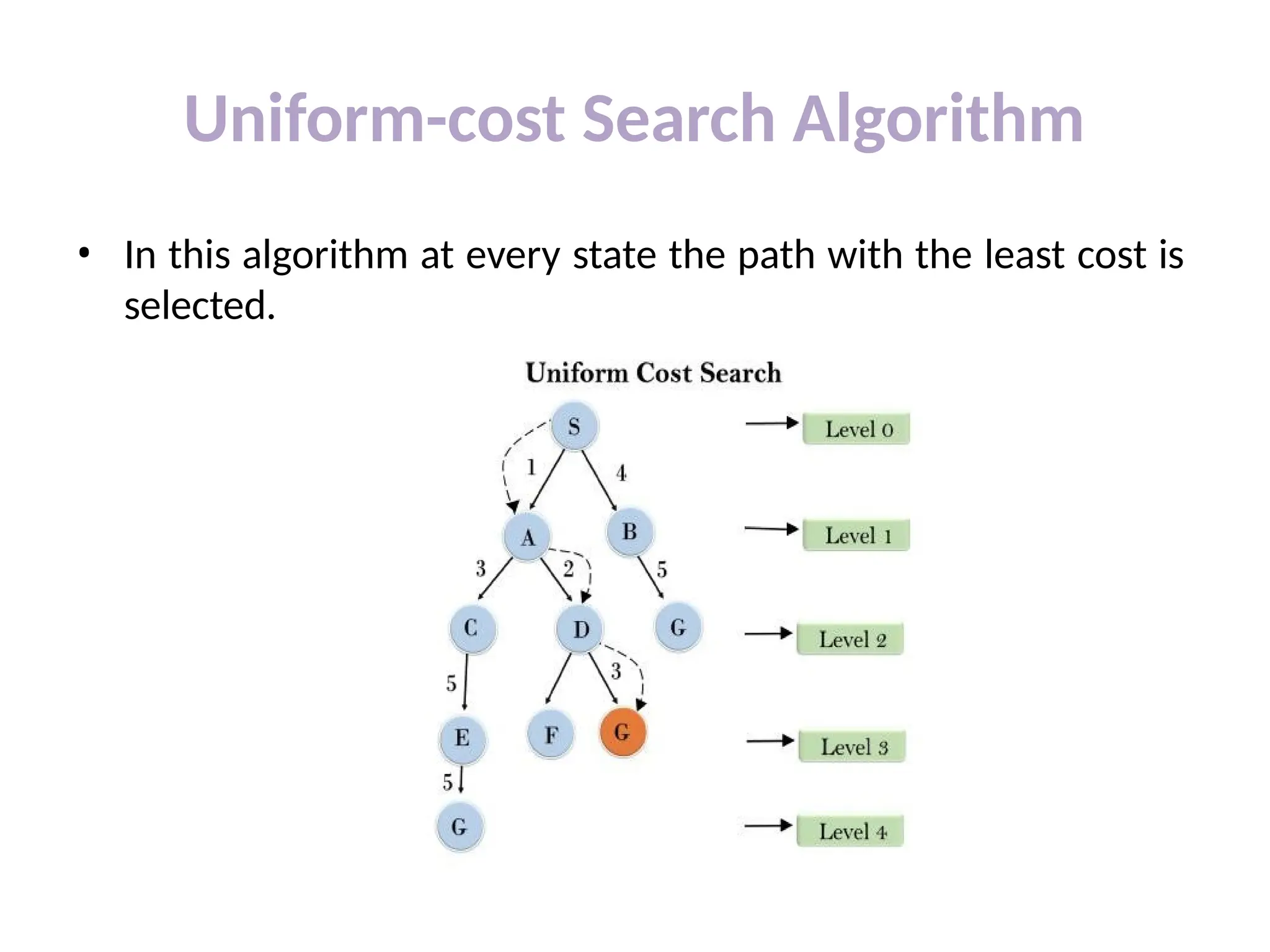 Uniform-cost Search Algorithm
• In this algorithm at every state the path with the least cost is
selected.
 