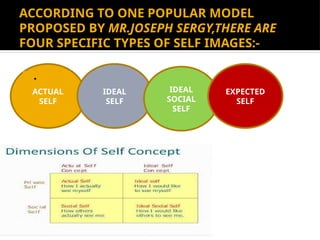 Individual Self Model UNIT-2 A PERSONALITY about human behaviour. | PPTX