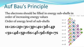 Auf Bau’s Principle
The electrons should be filled in energy sub-shells in
order of increasing energy values
Order of energy level of sub-shells
1s<2s<2p<3s<3p<4s<3d<4p
<5s<4d<5p<6s<4f<5d<6p<7s
 