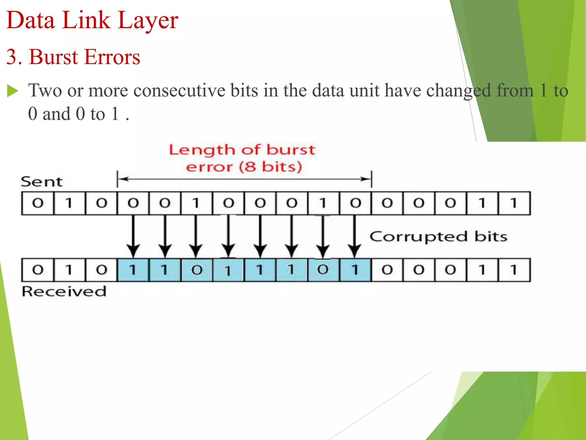 Data Link Layer
3. Burst Errors
 Two or more consecutive bits in the data unit have changed from 1 to
0 and 0 to 1 .
Fig : Burst Errors
 