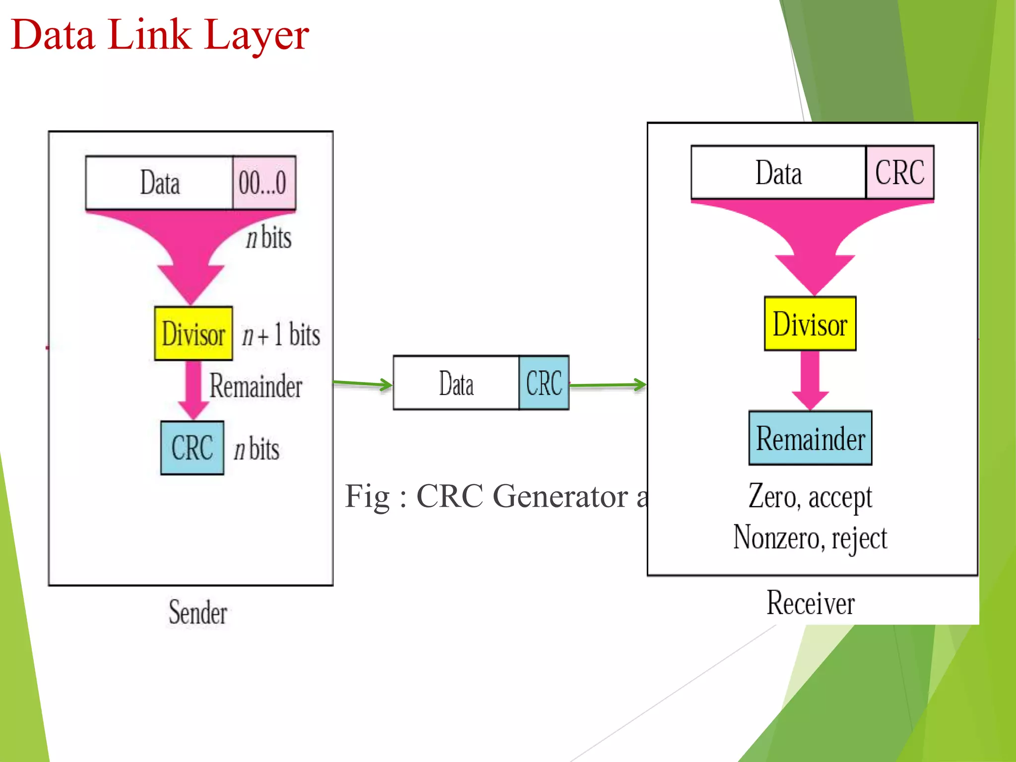 Data Link Layer
Fig : CRC Generator and Checker
 