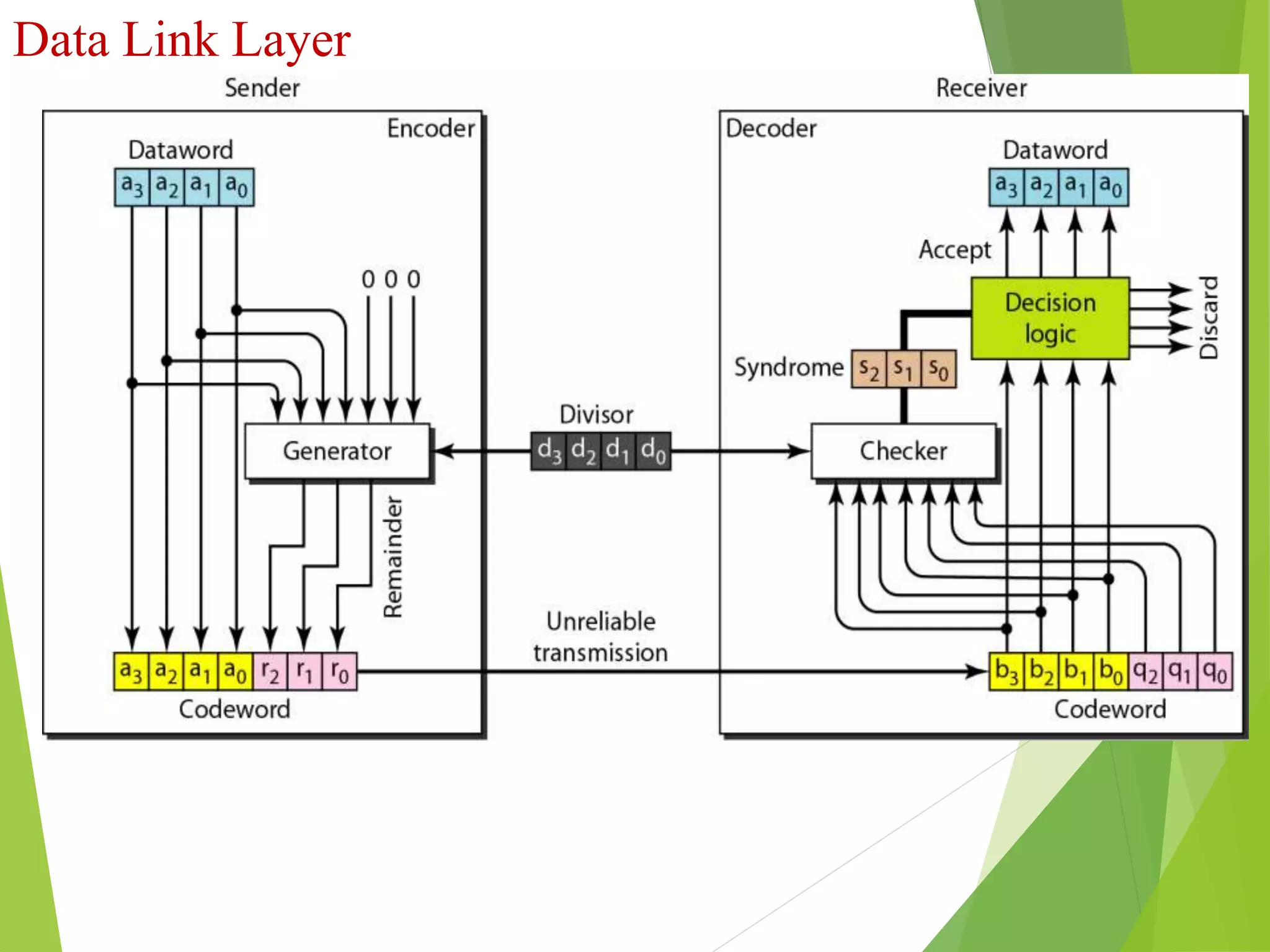 Data Link Layer
Fig : CRC Encoding and Decoding
 