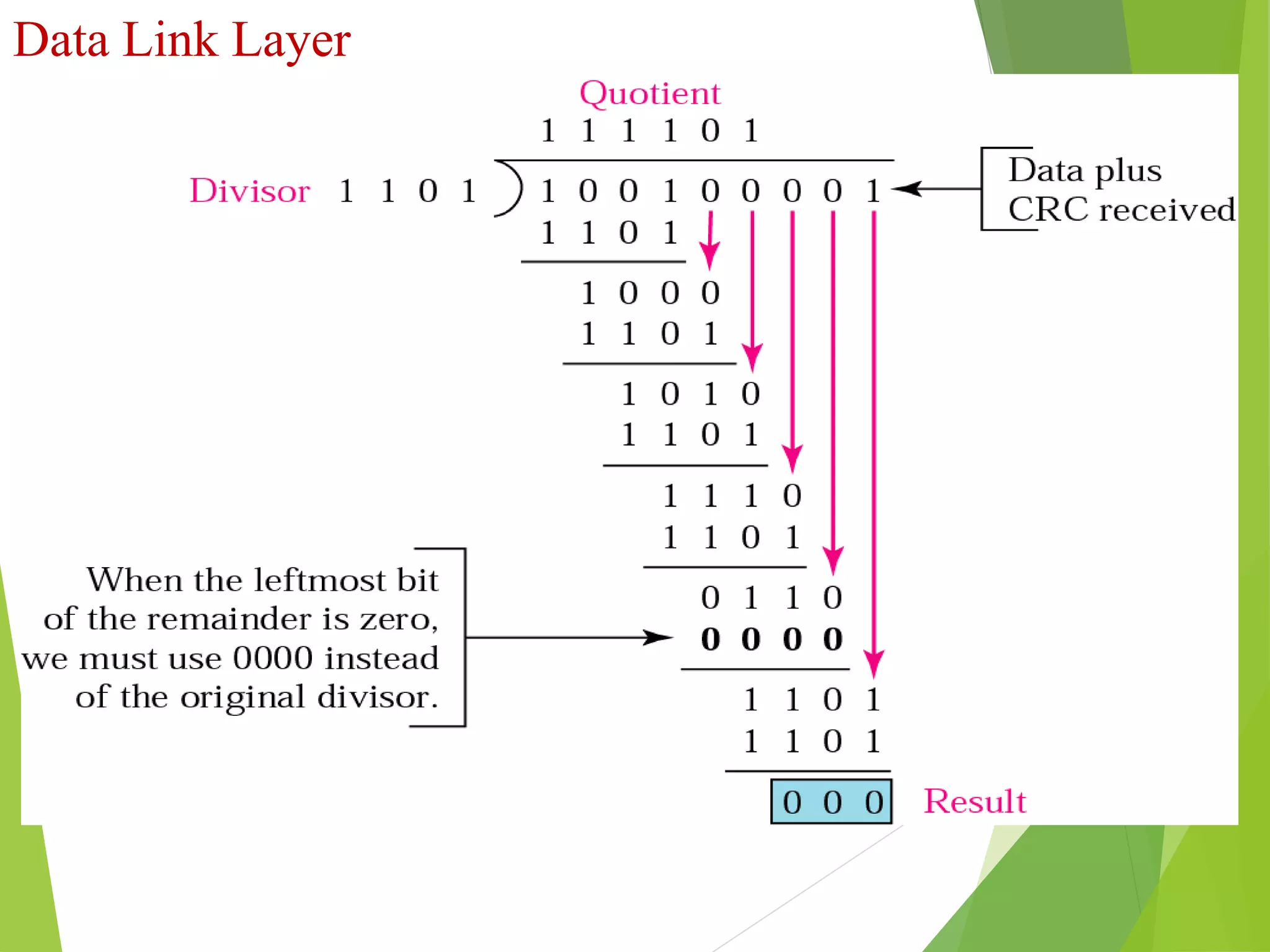 Data Link Layer
Fig : Binary Division in CRC Checker
 