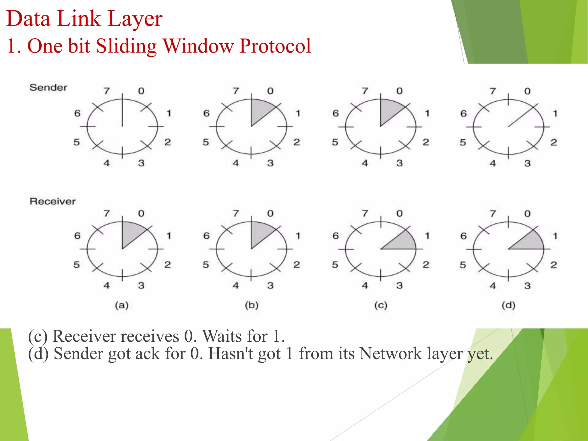 Data Link Layer
1. One bit Sliding Window Protocol
Fig : (a) At start. Receiver waits for 0.
(b) Sender sends 0.
(c) Receiver receives 0. Waits for 1.
(d) Sender got ack for 0. Hasn't got 1 from its Network layer yet.
 