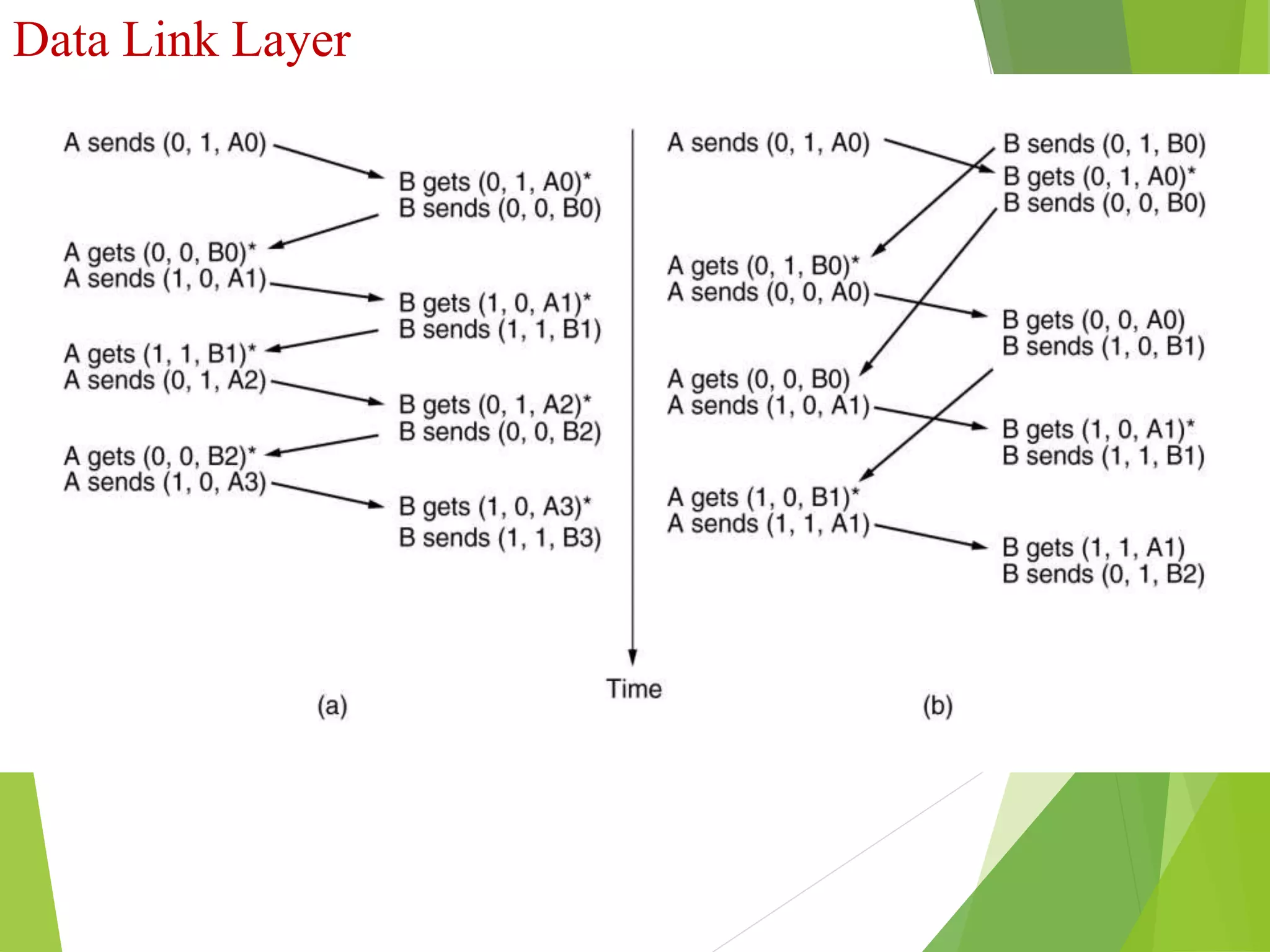 Data Link Layer
Fig : a. Normal( seq , Ack , Packet number)
b. Synchronization Problem
 