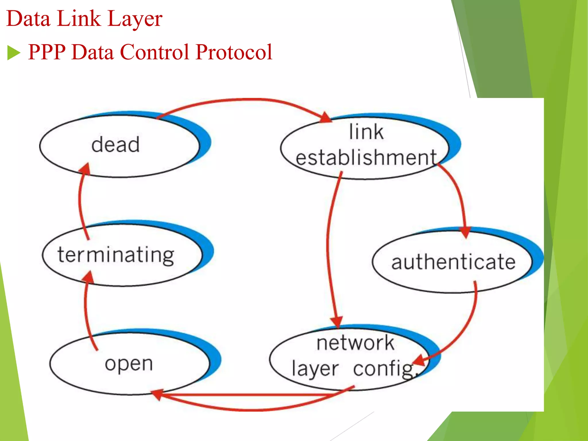 Data Link Layer
 PPP Data Control Protocol
 
