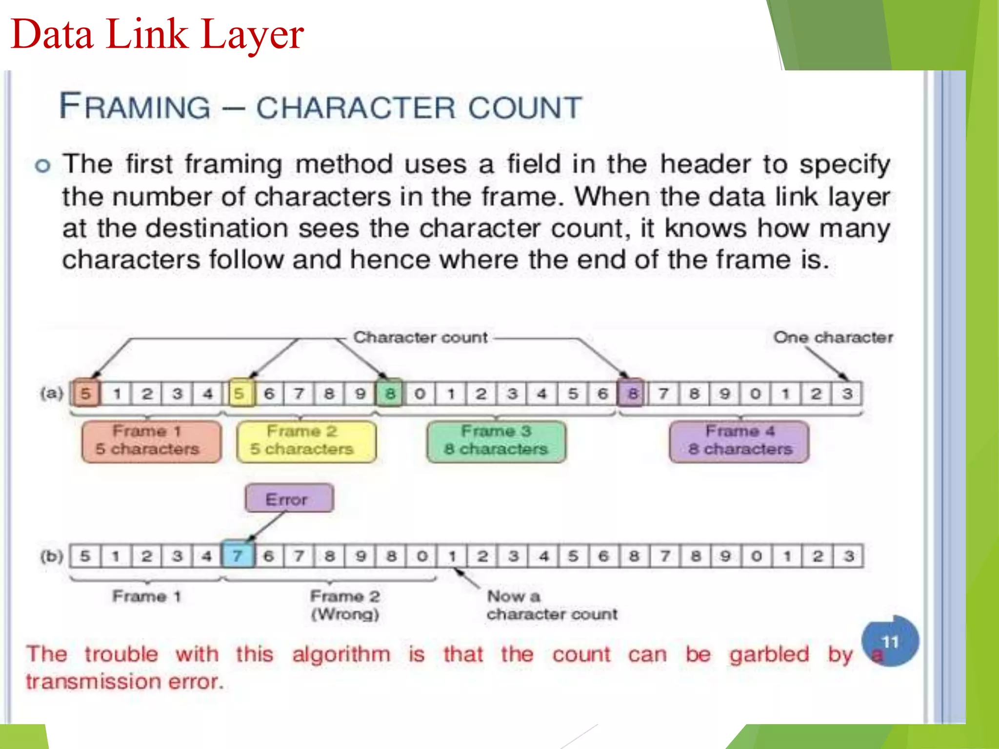 Data Link Layer
Fig : Character Count a) With out Errors b) With Errors
 