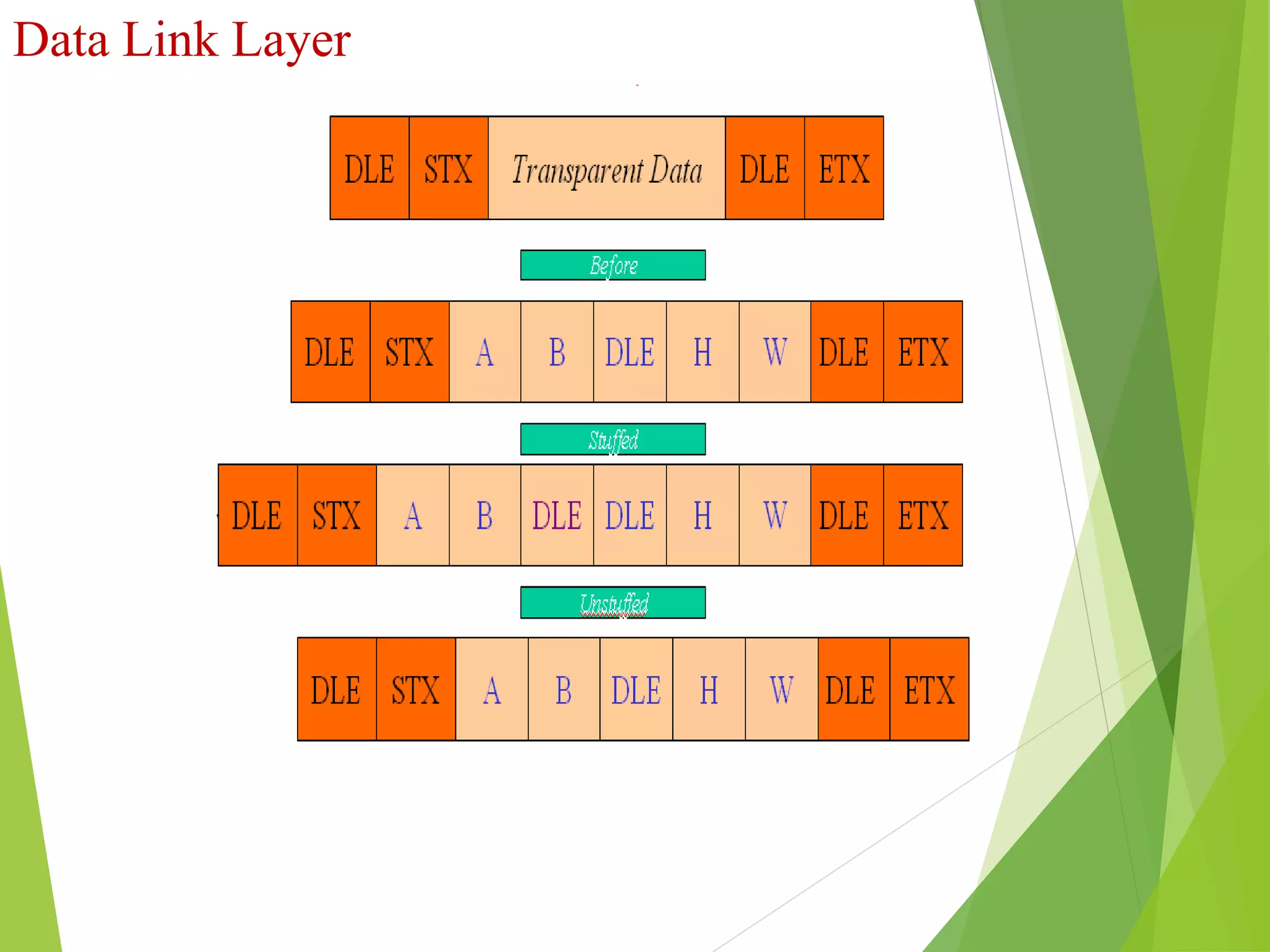Data Link Layer
Fig : Character Stuffing
 