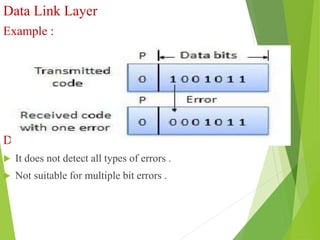 Data Link Layer
Example :
Drawbacks
 It does not detect all types of errors .
 Not suitable for multiple bit errors .
 