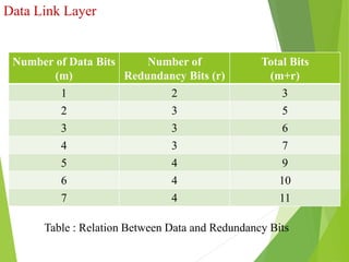 Data Link Layer
Number of Data Bits
(m)
Number of
Redundancy Bits (r)
Total Bits
(m+r)
1 2 3
2 3 5
3 3 6
4 3 7
5 4 9
6 4 10
7 4 11
Table : Relation Between Data and Redundancy Bits
 