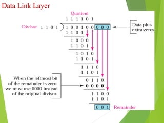 Data Link Layer
Fig : Binary Division in CRC Generator
 