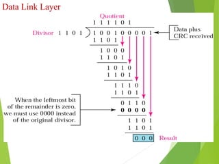 Data Link Layer
Fig : Binary Division in CRC Checker
 