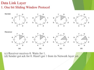 Data Link Layer
1. One bit Sliding Window Protocol
Fig : (a) At start. Receiver waits for 0.
(b) Sender sends 0.
(c) Receiver receives 0. Waits for 1.
(d) Sender got ack for 0. Hasn't got 1 from its Network layer yet.
 