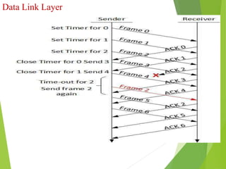 Data Link Layer
Fig : Selective Repeat
 