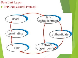 Data Link Layer
 PPP Data Control Protocol
 