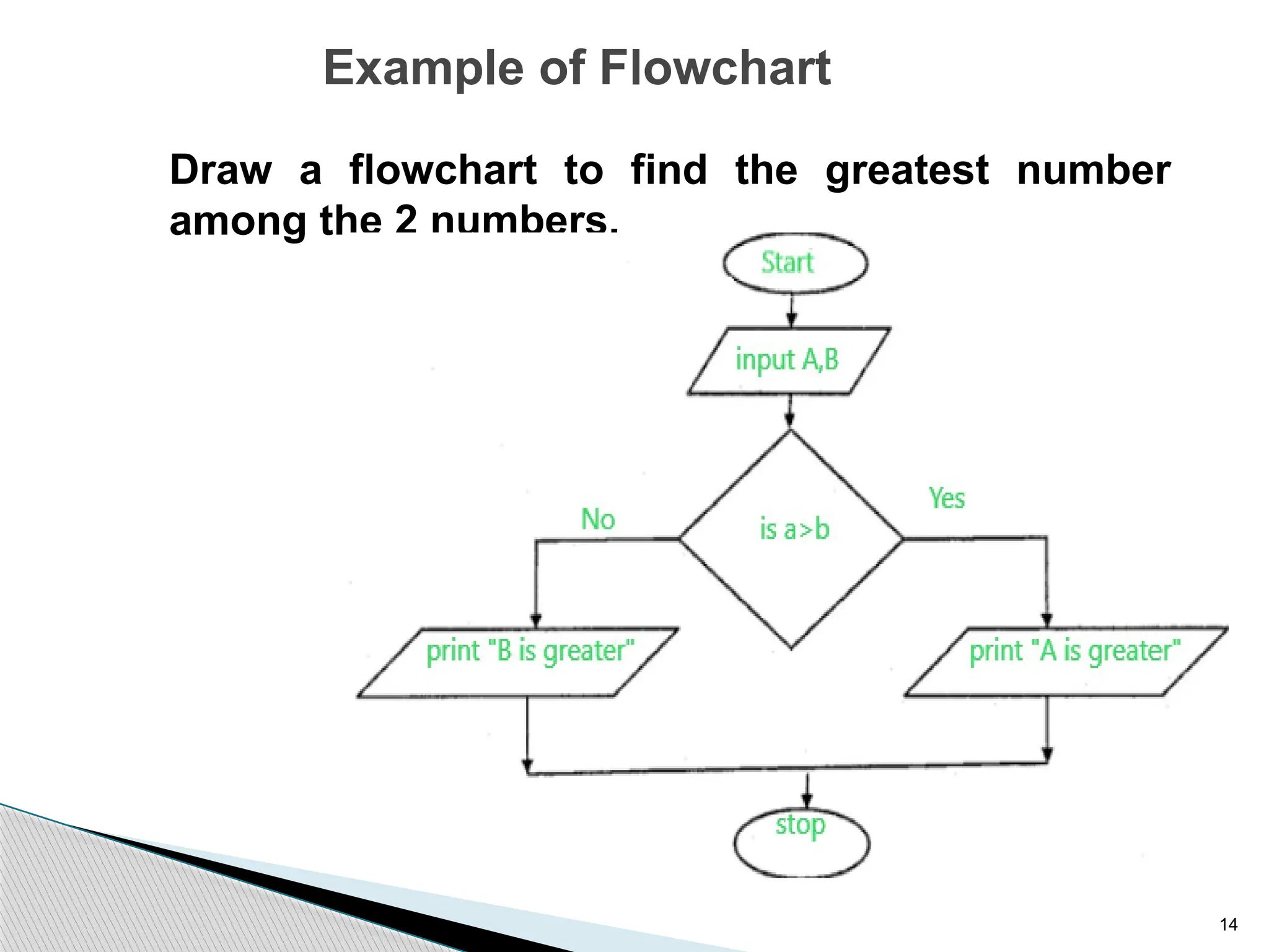 14
Example of Flowchart
Draw a flowchart to find the greatest number
among the 2 numbers.
 