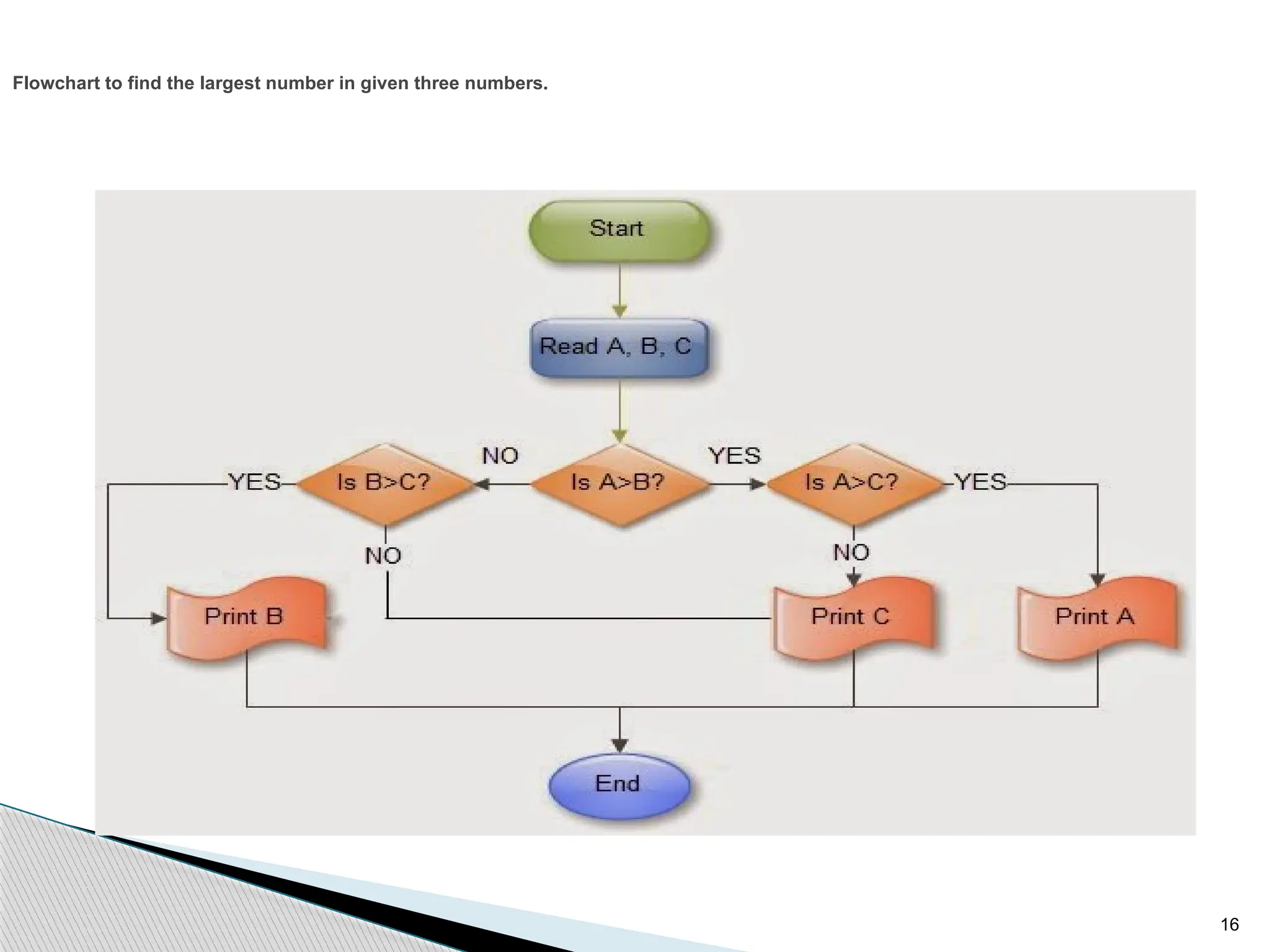 16
Flowchart to find the largest number in given three numbers.
 