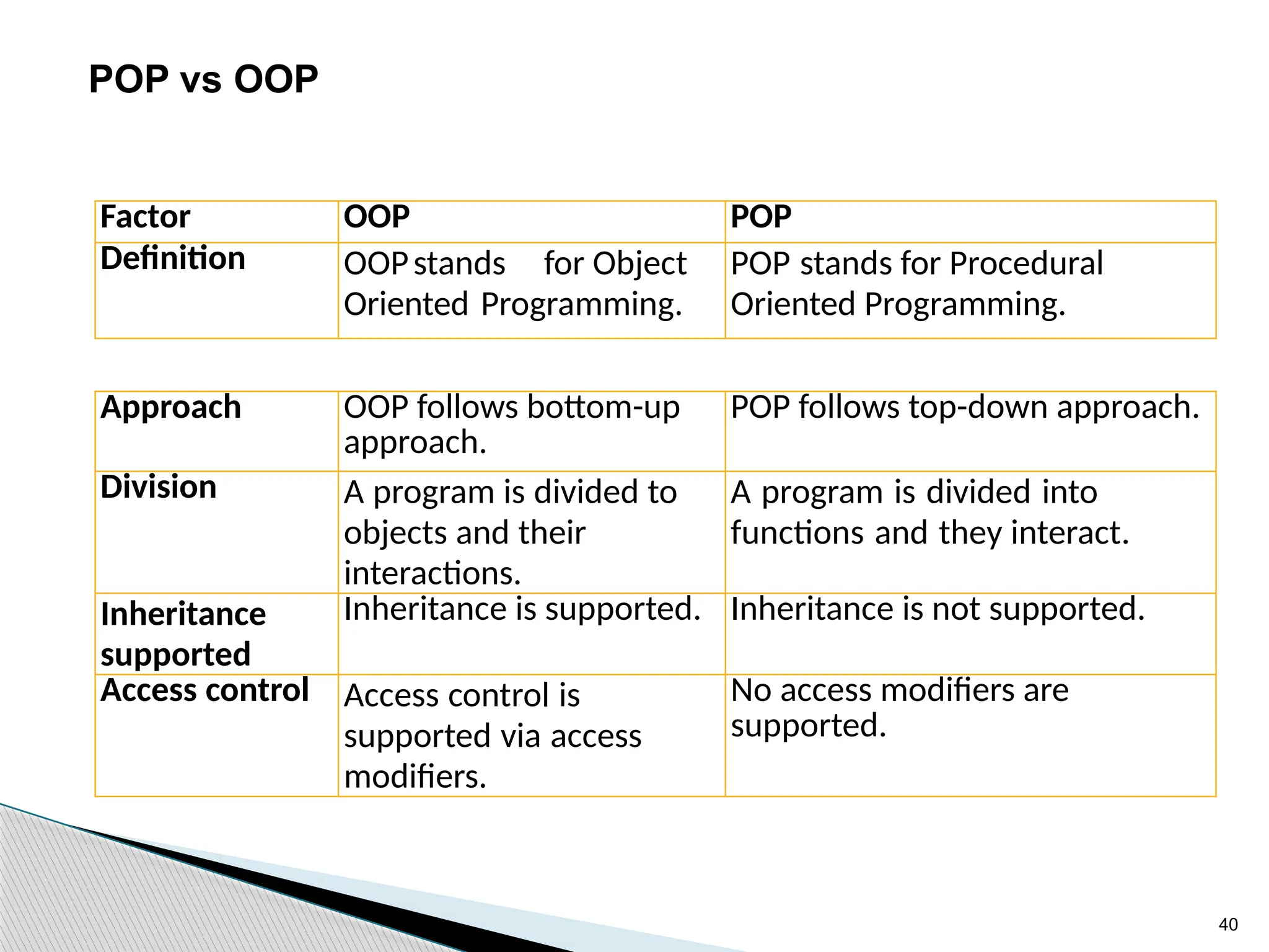 40
Factor OOP POP
Definition OOPstands for Object
Oriented Programming.
POP stands for Procedural
Oriented Programming.
Approach OOP follows bottom-up
approach.
POP follows top-down approach.
Division A program is divided to
objects and their
interactions.
A program is divided into
functions and they interact.
Inheritance
supported
Inheritance is supported. Inheritance is not supported.
Access control Access control is
supported via access
modifiers.
No access modifiers are
supported.
POP vs OOP
 