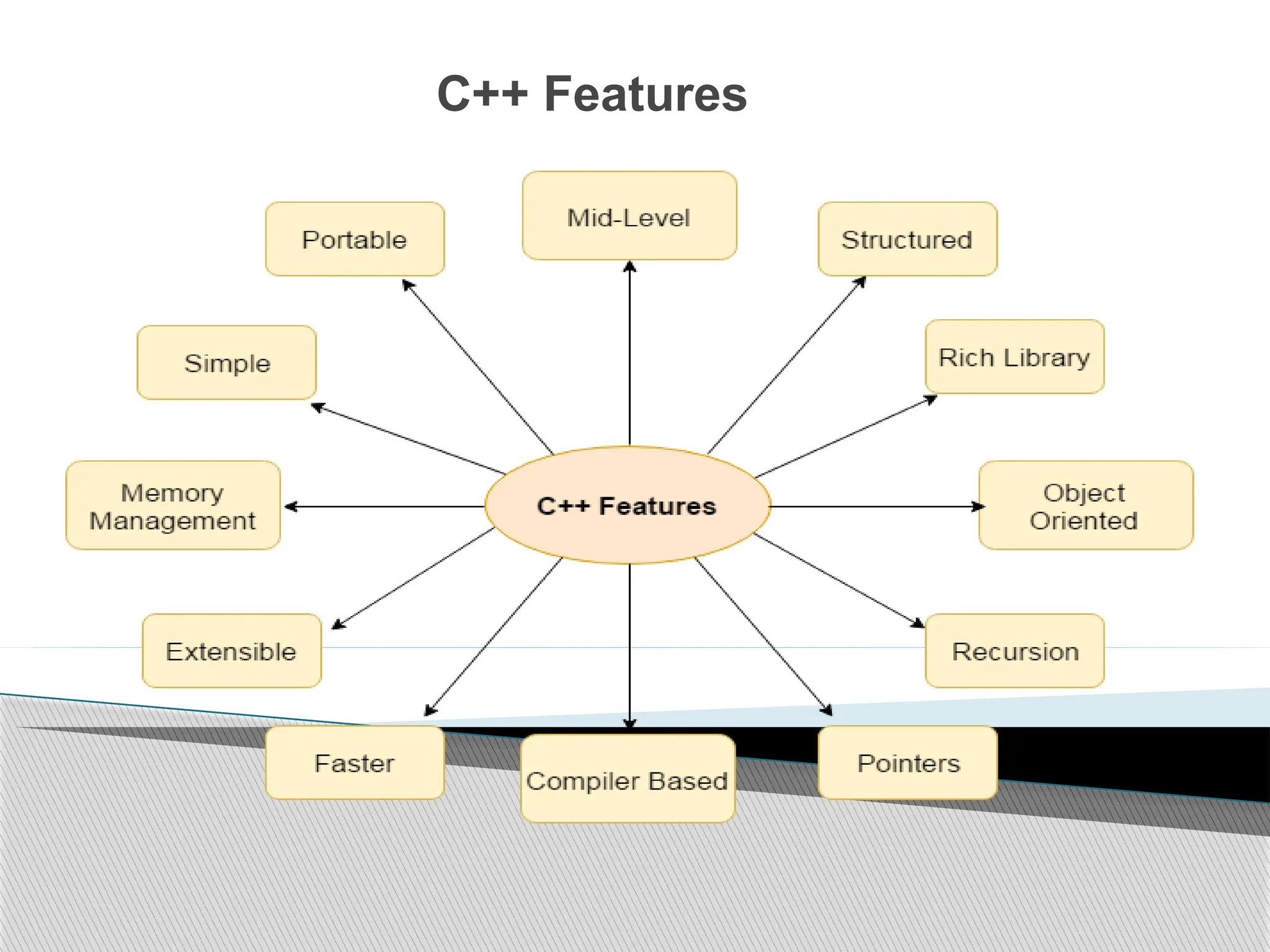 C++ Features
 