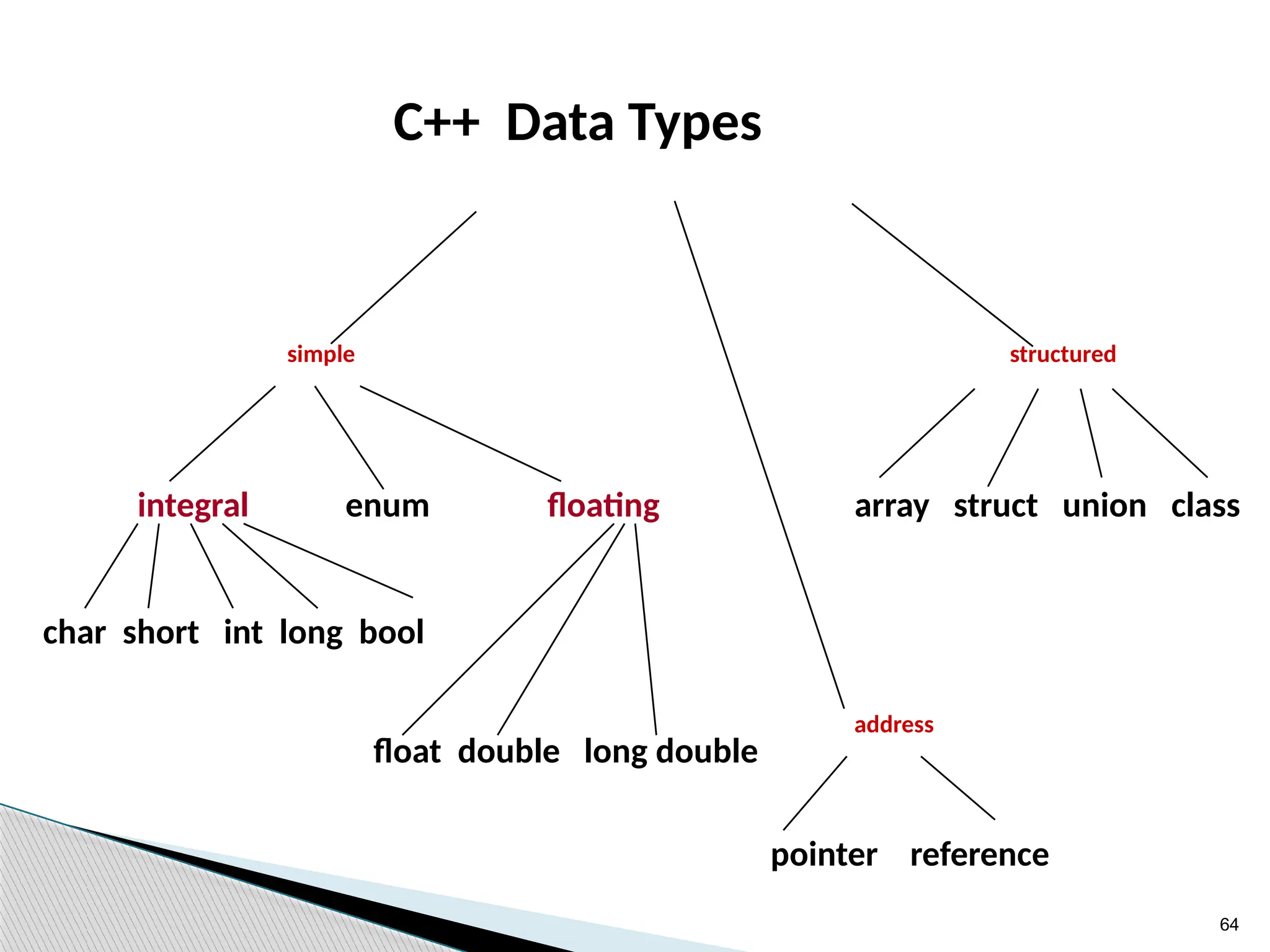 64
C++ Data Types
structured
address
pointer reference
simple
integral enum floating
float double long double
char short int long bool
array struct union class
 