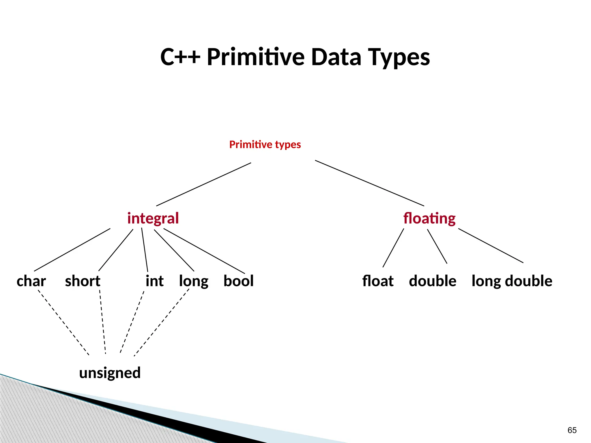 65
C++ Primitive Data Types
Primitive types
integral floating
char short int long bool float double long double
unsigned
 