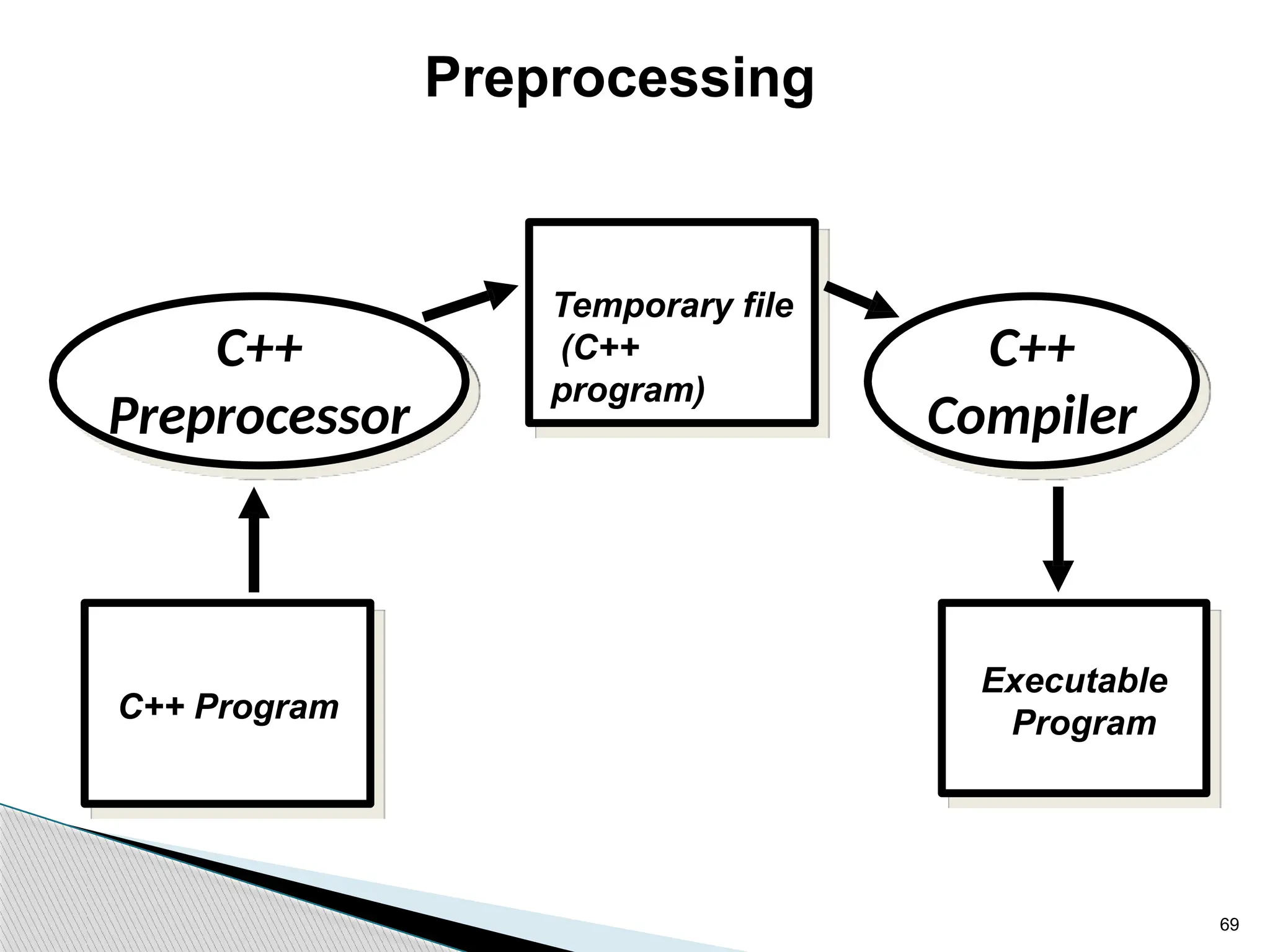 69
Preprocessing
C++ Program
Executable
Program
C++
Compiler
C++
Preprocessor
Temporary file
(C++
program)
 