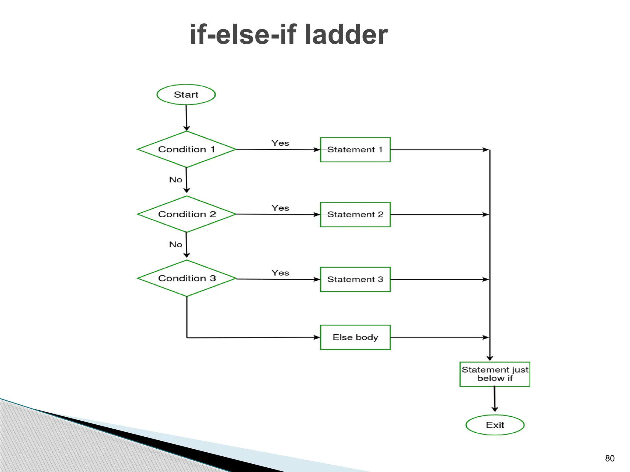 80
if-else-if ladder
 