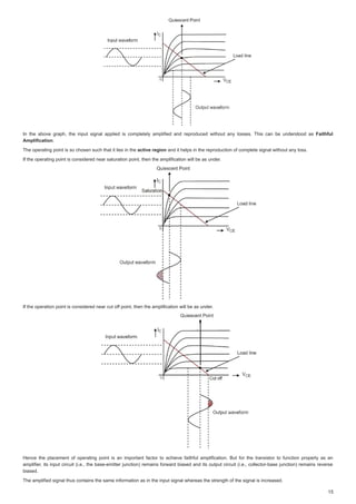 ,Q WKH DERYH JUDSK WKH LQSXW VLJQDO DSSOLHG LV FRPSOHWHO DPSOLILHG DQG UHSURGXFHG ZLWKRXW DQ ORVVHV 7KLV FDQ EH XQGHUVWRRG DV
,Q WKH DERYH JUDSK WKH LQSXW VLJQDO DSSOLHG LV FRPSOHWHO DPSOLILHG DQG UHSURGXFHG ZLWKRXW DQ ORVVHV 7KLV FDQ EH XQGHUVWRRG DV )DLWKIXO
)DLWKIXO
SOLILFDWLRQ
$PSOLILFDWLRQ
$PSOLILFDWLRQ

7KHRSHUDWLQJSRLQWLVVRFKRVHQVXFKWKDWLWOLHVLQWKH
7KHRSHUDWLQJSRLQWLVVRFKRVHQVXFKWKDWLWOLHVLQWKHDFWLYHUHJLRQ
DFWLYHUHJLRQ DQGLWKHOSVLQWKHUHSURGXFWLRQRIFRPSOHWHVLJQDOZLWKRXWDQORVV
DQGLWKHOSVLQWKHUHSURGXFWLRQRIFRPSOHWHVLJQDOZLWKRXWDQORVV
,IWKHRSHUDWLQJSRLQWLVFRQVLGHUHGQHDUVDWXUDWLRQSRLQWWKHQWKHDPSOLILFDWLRQZLOOEHDVXQGHU
,IWKHRSHUDWLQJSRLQWLVFRQVLGHUHGQHDUVDWXUDWLRQSRLQWWKHQWKHDPSOLILFDWLRQZLOOEHDVXQGHU
,IWKH RSHUDWLRQSRLQWLVFRQVLGHUHGQHDUFXWRIISRLQWWKHQWKHDPSOLILFDWLRQZLOOEHDVXQGHU
I
I 
,IWKHRSHUDWLRQSRLQWLVFRQVLGHUHGQHDUFXWRIISRLQWWKHQWKHDPSOLILFDWLRQZLOOEHDVXQGHU
+HQFH WKH SODFHPHQW RI RSHUDWLQJ SRLQW LV DQ LPSRUWDQW IDFWRU WR DFKLHYH IDLWKIXO DPSOLILFDWLRQ %XW IRU WKH WUDQVLVWRU WR IXQFWLRQ SURSHUO DV DQ
+HQFH WKH SODFHPHQW RI RSHUDWLQJ SRLQW LV DQ LPSRUWDQW IDFWRU WR DFKLHYH IDLWKIXO DPSOLILFDWLRQ %XW IRU WKH WUDQVLVWRU WR IXQFWLRQ SURSHUO DV DQ
DPSOLILHULWV LQSXW FLUFXLW LHWKH EDVHHPLWWHUMXQFWLRQ UHPDLQVIRUZDUGELDVHGDQGLWVRXWSXWFLUFXLW LHFROOHFWRUEDVHMXQFWLRQ UHPDLQVUHYHUVH
DPSOLILHULWVLQSXWFLUFXLW LHWKHEDVHHPLWWHUMXQFWLRQ UHPDLQVIRUZDUGELDVHGDQGLWVRXWSXWFLUFXLW LHFROOHFWRUEDVHMXQFWLRQ UHPDLQVUHYHUVH
ELDVHG
ELDVHG
7KHDPSOLILHGVLJQDOWKXVFRQWDLQVWKHVDPHLQIRUPDWLRQDVLQWKHLQSXWVLJQDOZKHUHDVWKHVWUHQJWKRIWKHVLJQDOLVLQFUHDVHG
7KHDPSOLILHGVLJQDOWKXVFRQWDLQVWKHVDPHLQIRUPDWLRQDVLQWKHLQSXWVLJQDOZKHUHDVWKHVWUHQJWKRIWKHVLJQDOLVLQFUHDVHG
 