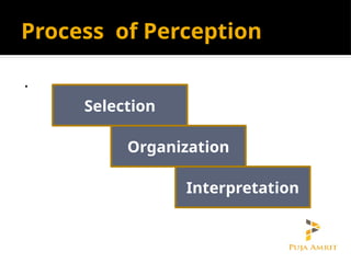 Process of Perception
.
Selection
Organization
Interpretation
 