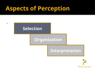Aspects of Perception
.
Selection
Organization
Interpretation
 